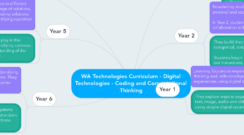 Mind Map: WA Technologies Curriculum - Digital Technologies - Coding and Computational Thinking