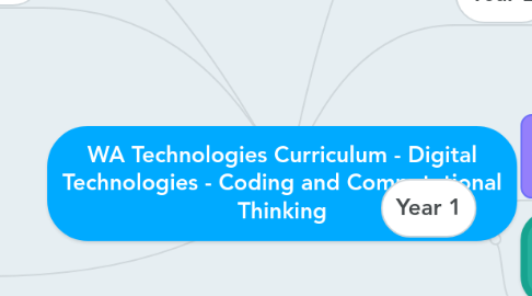 Mind Map: WA Technologies Curriculum - Digital Technologies - Coding and Computational Thinking