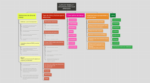 Mind Map: CLIMA DE TRABAJO Y ORGANIZACIONES QUE APRENDEN