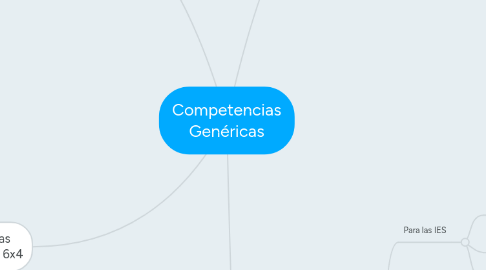 Mind Map: Competencias Genéricas