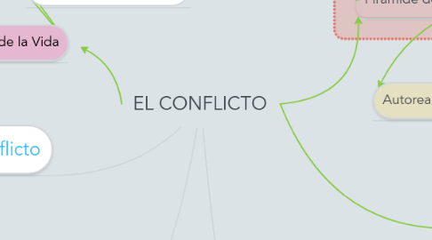 Mind Map: EL CONFLICTO