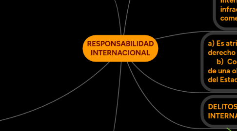 Mind Map: RESPONSABILIDAD INTERNACIONAL