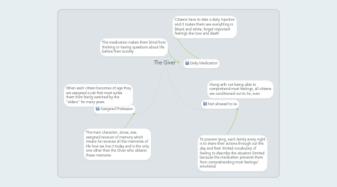 Mind Map: The Giver