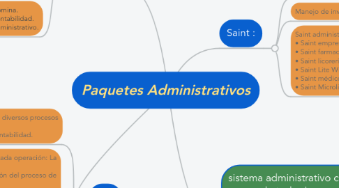 Mind Map: Paquetes Administrativos