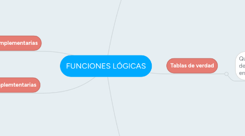 Mind Map: FUNCIONES LÓGICAS