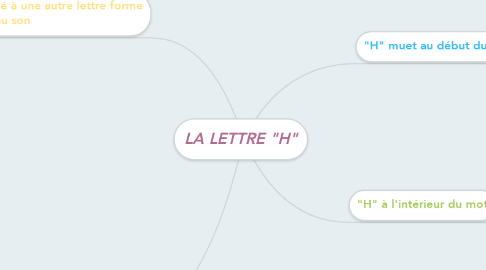 Mind Map: LA LETTRE "H"