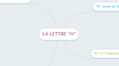 Mind Map: LA LETTRE "H"