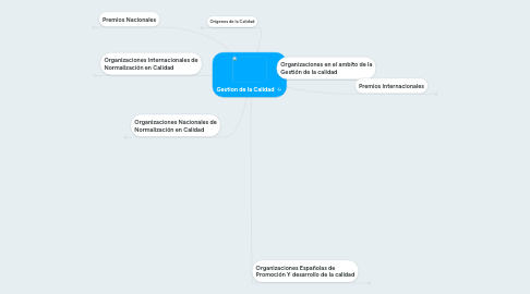 Mind Map: Gestion de la Calidad