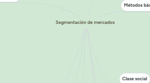 Mind Map: Segmentación de mercados