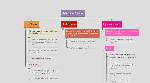 Mind Map: Relaciones Públicas