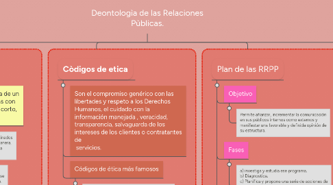 Mind Map: Deontologìa de las Relaciones Pùblicas.