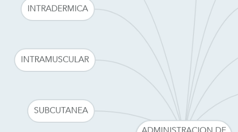 Mind Map: ADMINISTRACION DE MEDICAMENTOS