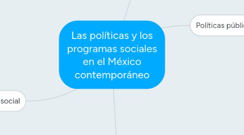 Mind Map: Las políticas y los programas sociales en el México contemporáneo