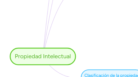 Mind Map: Propiedad Intelectual