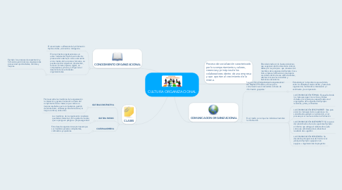 Mind Map: CULTURA ORGANIZACIONAL