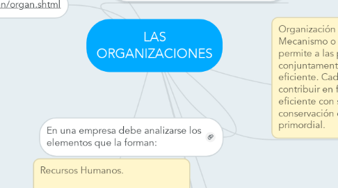 Mind Map: LAS ORGANIZACIONES