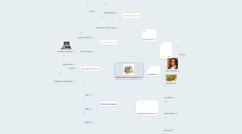 Mind Map: Historia de la Computacion