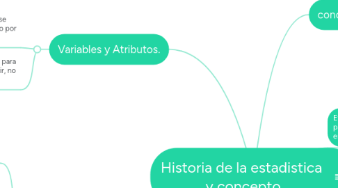 Mind Map: Historia de la estadistica y concepto