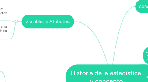 Mind Map: Historia de la estadistica  y concepto