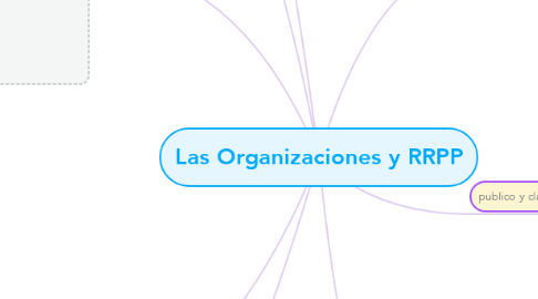 Mind Map: Las Organizaciones y RRPP