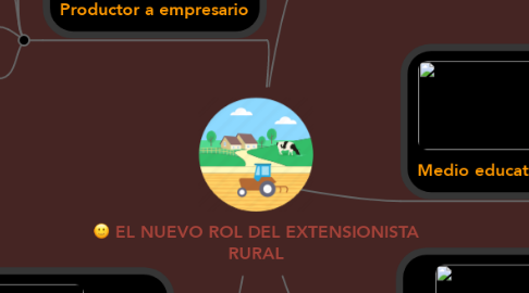 Mind Map: EL NUEVO ROL DEL EXTENSIONISTA RURAL