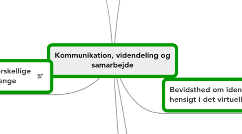 Mind Map: Kommunikation, videndeling og samarbejde