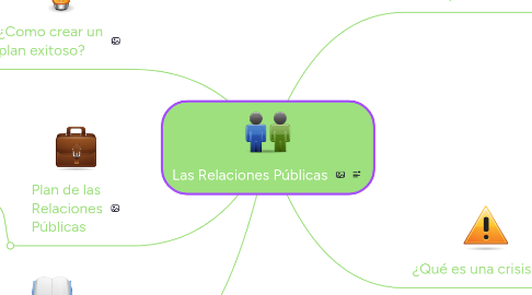 Mind Map: Las Relaciones Públicas