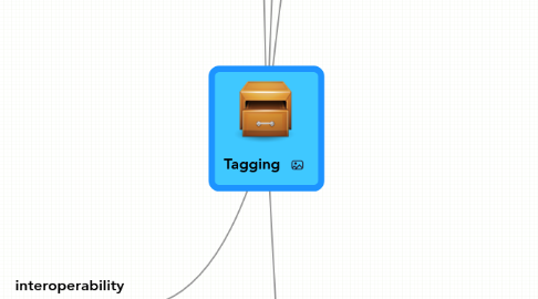 Mind Map: Tagging