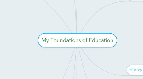 Mind Map: My Foundations of Education