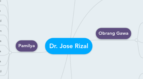 Mind Map: Dr. Jose Rizal