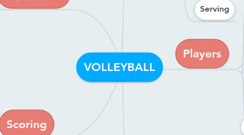 Mind Map: VOLLEYBALL