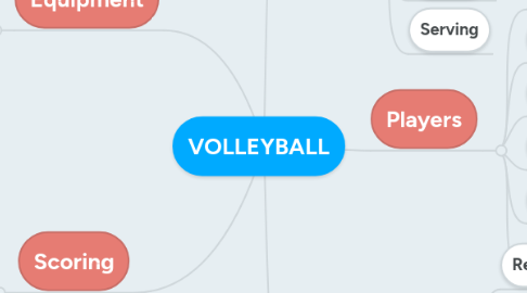 Mind Map: VOLLEYBALL