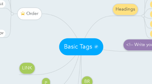Mind Map: Basic Tags