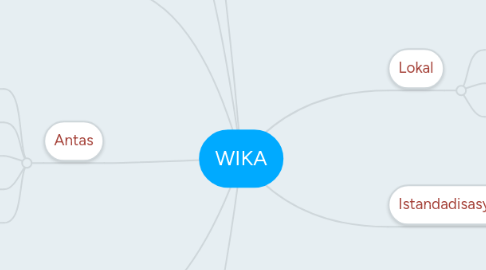 Mind Map: WIKA