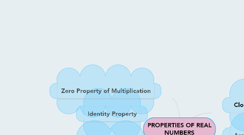 Mind Map: PROPERTIES OF REAL NUMBERS