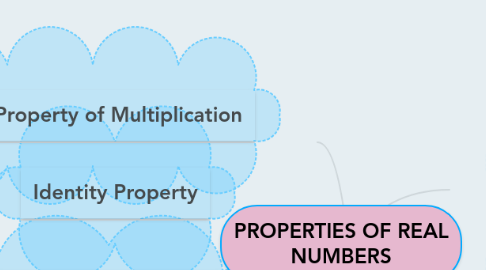 Mind Map: PROPERTIES OF REAL NUMBERS