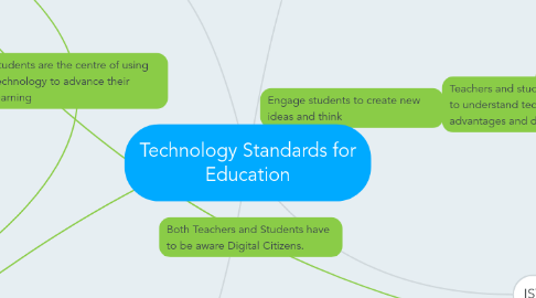 Mind Map: Technology Standards for Education