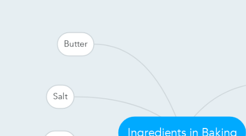 Mind Map: Ingredients in Baking