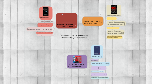 Mind Map: THE THREE FACES OF POWER: three theories on how power is exercised