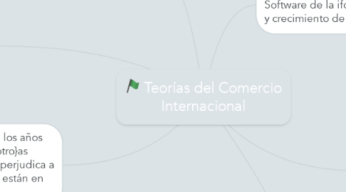 Mind Map: Teorías del Comercio Internacional