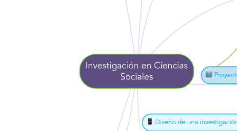 Mind Map: Investigación en Ciencias Sociales