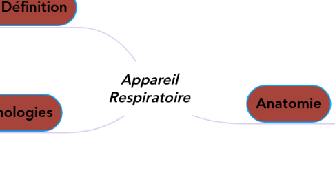 Mind Map: Appareil Respiratoire