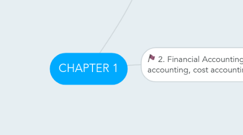 Mind Map: CHAPTER 1