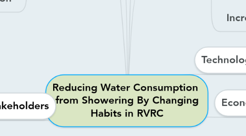 Mind Map: Reducing Water Consumption  from Showering By Changing Habits in RVRC