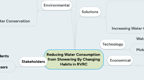 Mind Map: Reducing Water Consumption from Showering By Changing Habits in RVRC