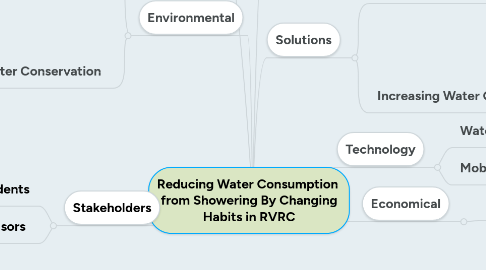 Mind Map: Reducing Water Consumption  from Showering By Changing Habits in RVRC