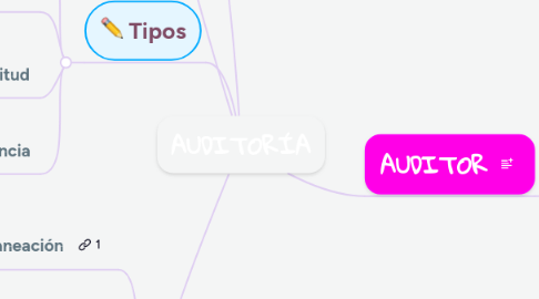 Mind Map: AUDITORÍA