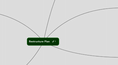 Mind Map: Restructure Plan