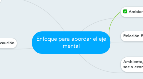 Mind Map: Enfoque para abordar el eje mental