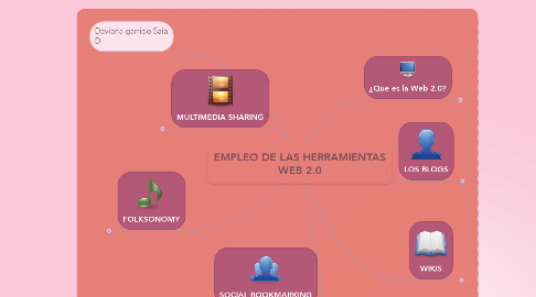 Mind Map: EMPLEO DE LAS HERRAMIENTAS WEB 2.0